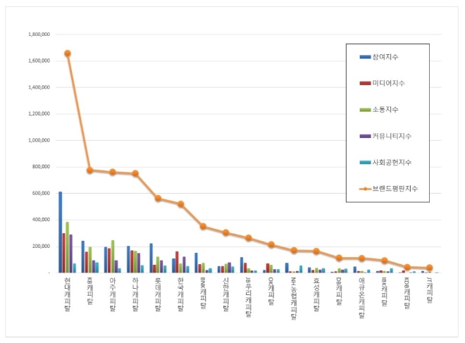 캐피탈 브랜드평판 5월 빅데이터 분석 결과 '현대캐피탈' 톱