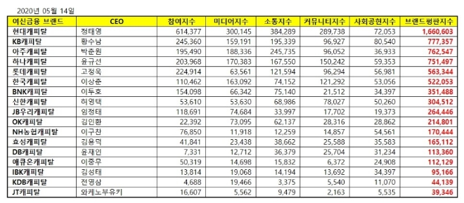 캐피탈 브랜드평판 5월 빅데이터 분석 결과 '현대캐피탈' 톱