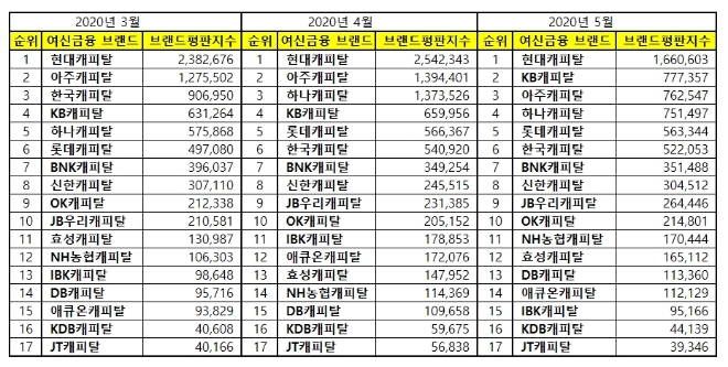 캐피탈 브랜드평판 5월 빅데이터 분석 결과 '현대캐피탈' 톱