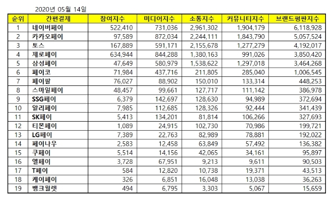 간편결제 브랜드평판 5월 빅데이터 분석 1위는 네이버페이…카카오페이·토스 順