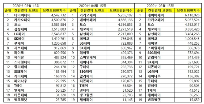 간편결제 브랜드평판 5월 빅데이터 분석 1위는 네이버페이…카카오페이·토스 順