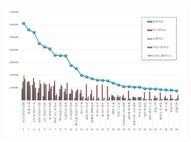 보이그룹 개인 브랜드평판 5월 빅데이터 분석 1위는 방탄소년단 지민... 2위 엑소 백현