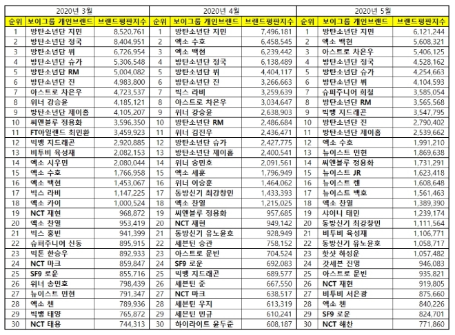 보이그룹 개인 브랜드평판 5월 빅데이터 분석 1위는 방탄소년단 지민... 2위 엑소 백현