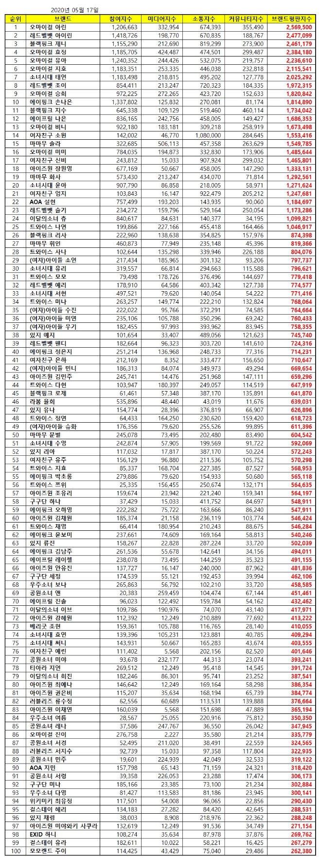 걸그룹 개인 브랜드평판 5월 빅데이터 분석 1위는 오마이걸 아린