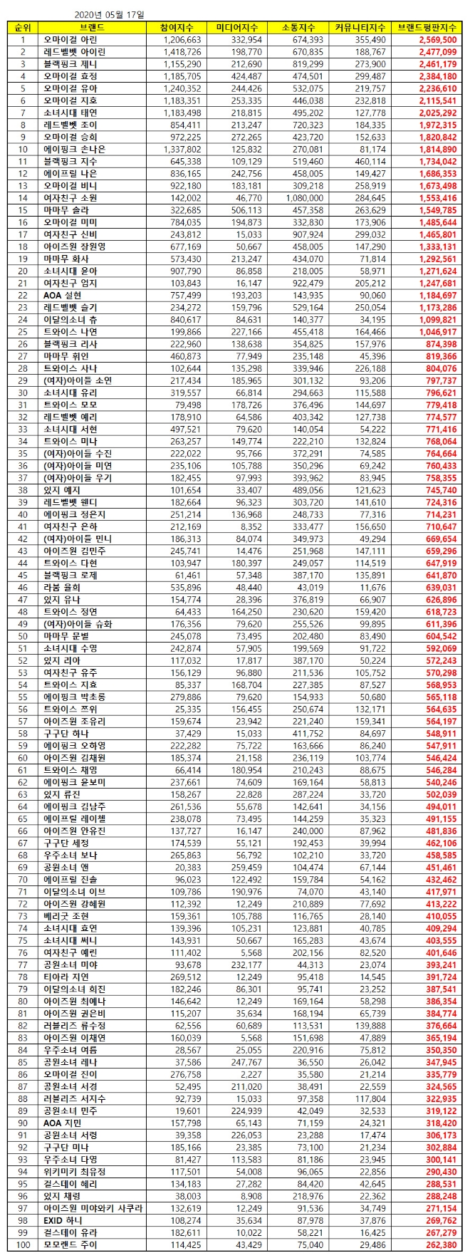 걸그룹 개인 브랜드평판 5월 빅데이터 분석 1위는 오마이걸 아린