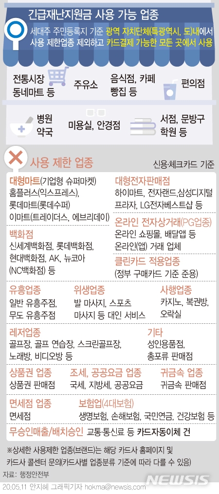 긴급재난지원금으로 지급받은 신용·체크카드 충전금은 평소 카드 사용방법과 동일하게 가맹점에서 결제하면 된다. 다음달 카드 청구서에는 자동 차감된다. 사용처는 3월29일 주민등록지가 속한 시·도 내 카드결제가 가능한 모든 가맹점에서 사용할 수 있다.