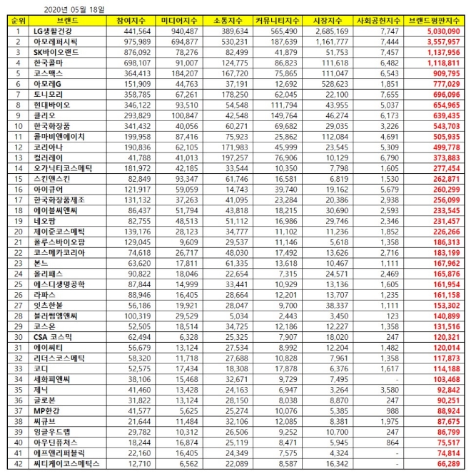 화장품 상장기업 브랜드평판  5월 빅데이터 분석 1위는 'LG생활건강'