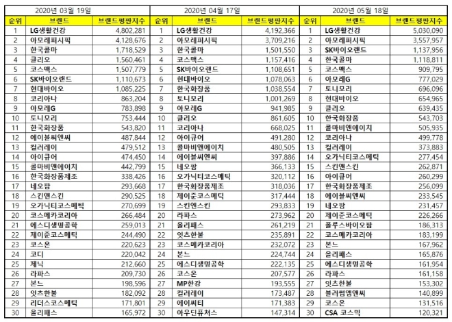 화장품 상장기업 브랜드평판  5월 빅데이터 분석 1위는 'LG생활건강'