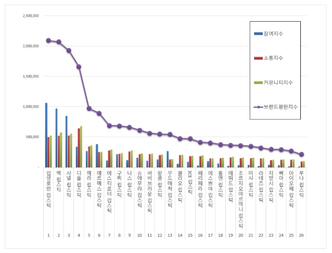 립스틱 브랜드평판 5월 빅데이터 분석 1위는 '입생로랑 립스틱'