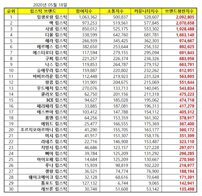 립스틱 브랜드평판 5월 빅데이터 분석 1위는 '입생로랑 립스틱'