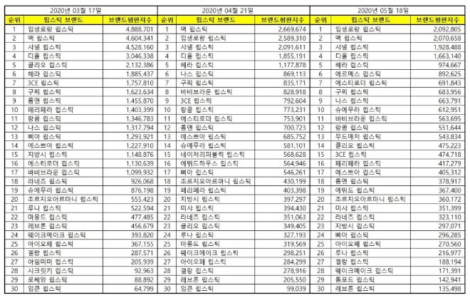 립스틱 브랜드평판 5월 빅데이터 분석 1위는 '입생로랑 립스틱'