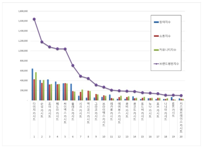 카시트 브랜드평판 5월 빅데이터 분석 1위는 다이치... 2위 순성, 3위 조이 順