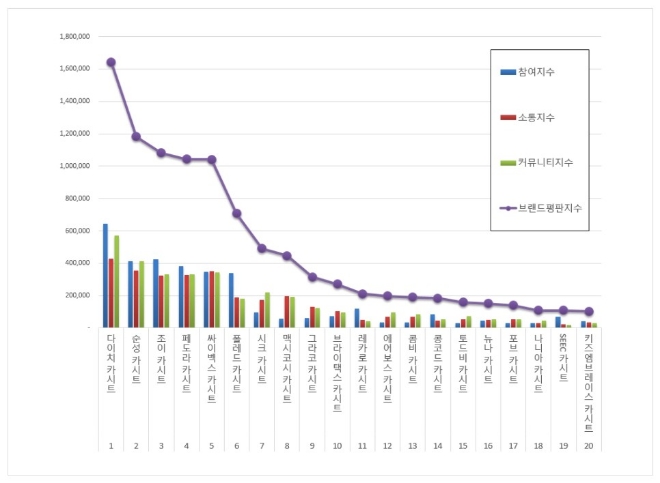 카시트 브랜드평판 5월 빅데이터 분석 1위는 다이치... 2위 순성,  3위 조이 順