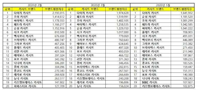 카시트 브랜드평판 5월 빅데이터 분석 1위는 다이치... 2위 순성, 3위 조이 順
