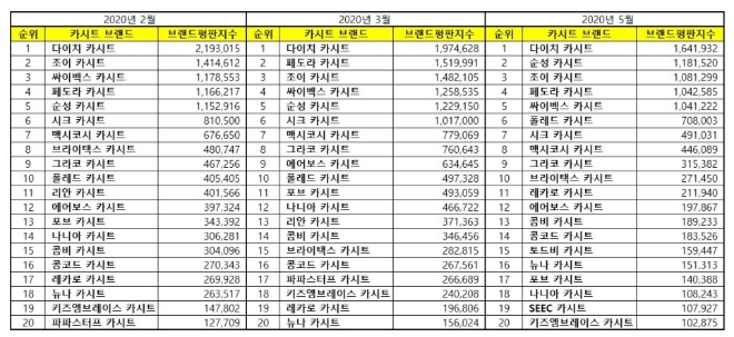 카시트 브랜드평판 5월 빅데이터 분석 1위는 다이치... 2위 순성,  3위 조이 順