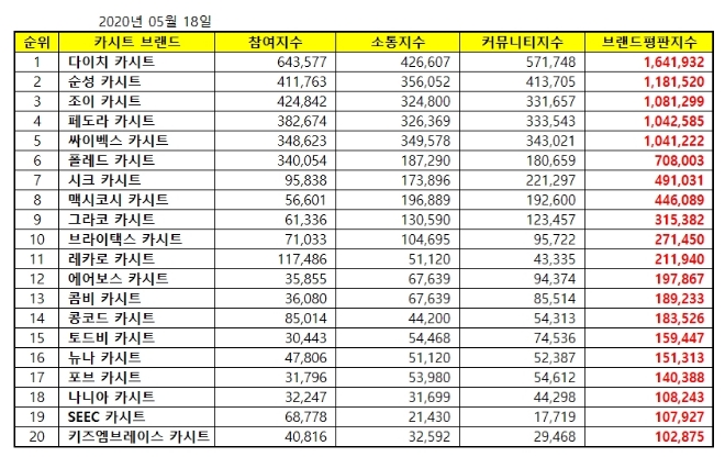 카시트 브랜드평판 5월 빅데이터 분석 1위는 다이치... 2위 순성, 3위 조이 順