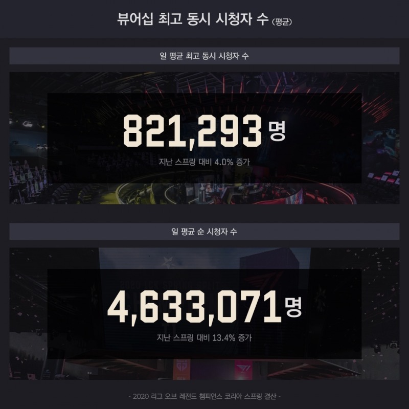2020 LCK 스프링, 일평균 463만 명 시청…전년 대비 13.4% 증가
