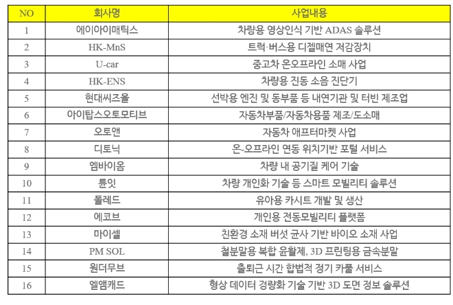 (자료=현대차) 현대차가 육성 분사한 스타트업