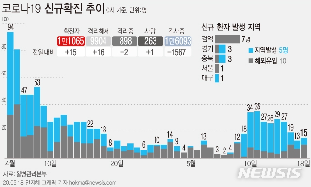 질병관리본부에 따르면 18일 오전 0시 기준 국내 코로나19 신규 확진자 15명 중 5명이 지역사회 감염 사례로 잠정 집계됐다.