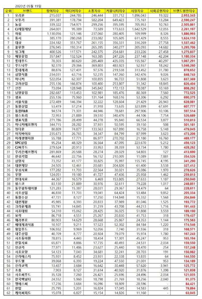 식품 상장기업 브랜드평판 5월 빅데이터 분석 1위는 오리온... 2위 오뚜기, 3위 농심 順