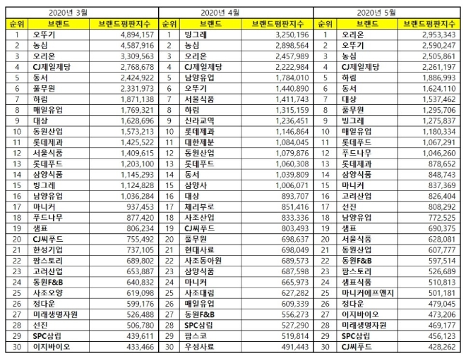 식품 상장기업 브랜드평판 5월 빅데이터 분석 1위는 오리온... 2위 오뚜기, 3위 농심 順