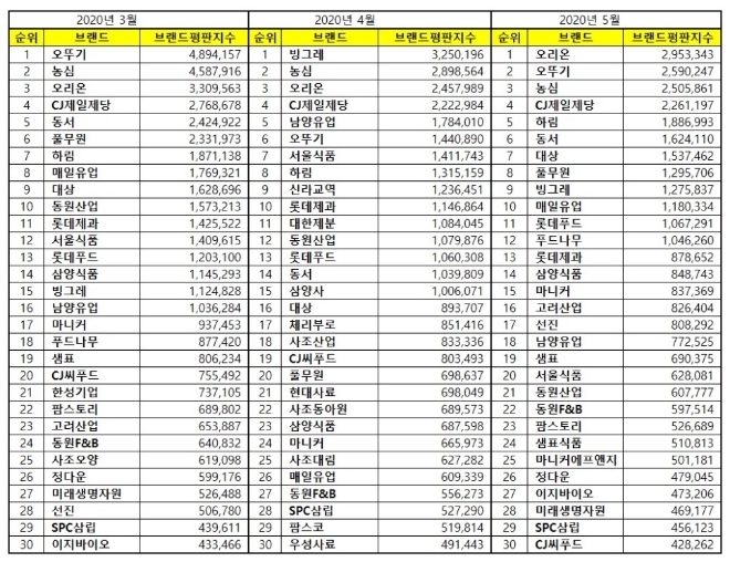 식품 상장기업 브랜드평판 5월 빅데이터 분석 1위는 오리온... 2위  오뚜기,  3위 농심 順