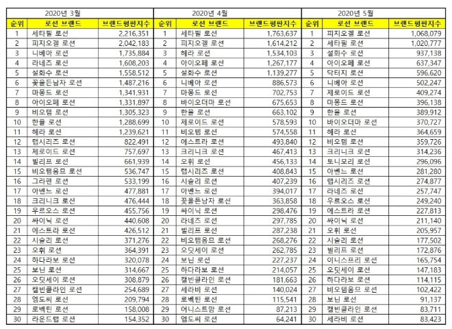 로션 브랜드평판 5월 빅데이터 분석 1위는 피지오겔... 2위 세타필, 3위 설화수 順