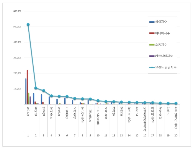 홍삼 브랜드평판 5월 빅데이터 분석 1위는 정관장... 2위 참다한, 3위 한삼인 順