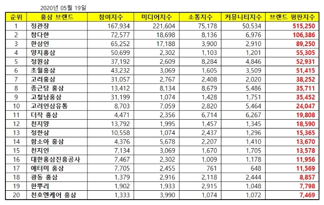 홍삼 브랜드평판 5월 빅데이터 분석 1위는 정관장... 2위 참다한, 3위 한삼인 順