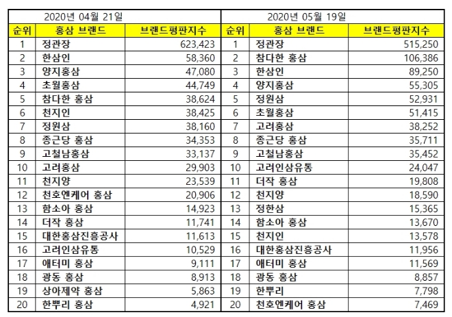 홍삼 브랜드평판 5월 빅데이터 분석 1위는 정관장... 2위 참다한, 3위 한삼인 順
