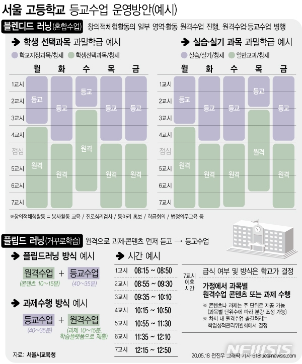 18일 서울시교육청은 원격수업과 등교수업에 있어서 학교급별로 다른 조건을 고려하되, 기본 방향을 제시했다. 서울시교육청이 제시한 방안은 원격수업과 등교수업을 병행하는 블렌디드 러닝이다.