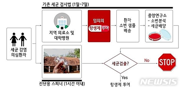 기존 세균 검출 과정(위)과 진단용 스피너(아래).  기존 과정은 짧게는 하루에서 길게는 7일이 걸리지만 진단용 스피너는 1시간 내에 단순한 작동으로 세균을 정확하게 검출할 수 있다.