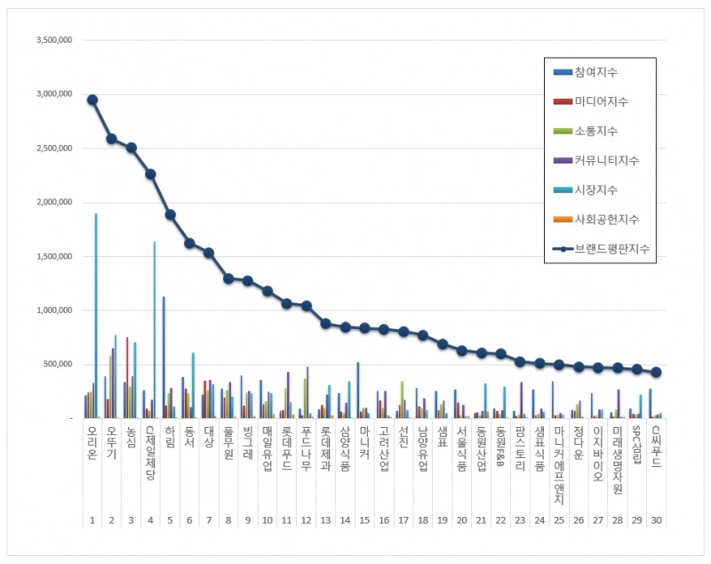 오리온, 식품 상장기업 브랜드평판 5월 ...1위