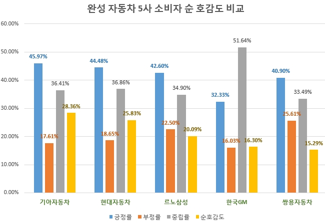 기아자동차' 소비자 호감도 톱…관심도 1위는 '현대자동차'