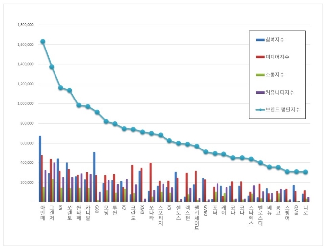국산자동차 브랜드평판 5월 빅데이터 분석 1위는 아반떼... 2위 그랜저, 3위 K5 順