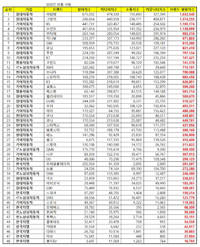 국산자동차 브랜드평판 5월 빅데이터 분석 1위는 아반떼... 2위 그랜저, 3위 K5 順