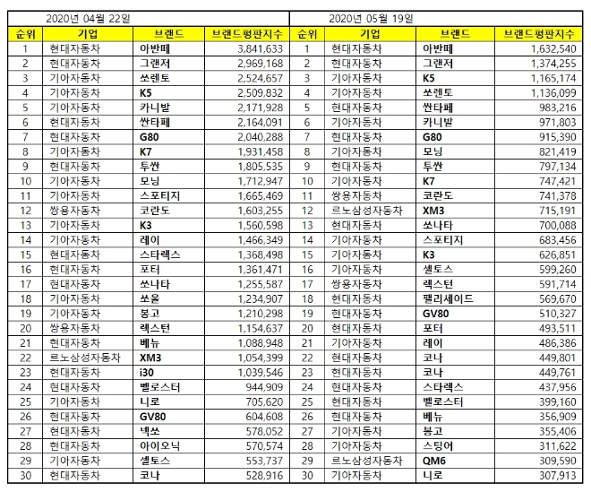 국산자동차 브랜드평판 5월 빅데이터 분석 1위는 아반떼... 2위 그랜저, 3위 K5 順