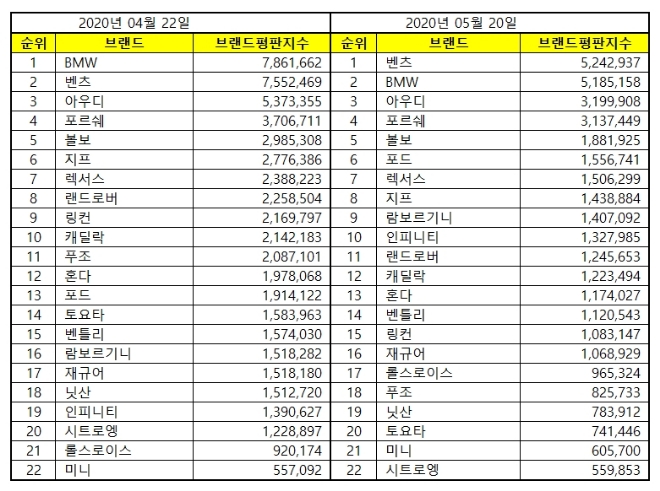 수입자동차 브랜드평판 5월 빅데이터 분석 1위는 벤츠... 2위 BMW, 3위 아우디 順