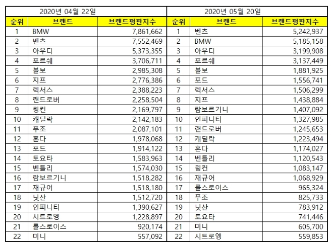 수입자동차 브랜드평판 5월 빅데이터 분석 1위는 벤츠... 2위  BMW,  3위 아우디 順