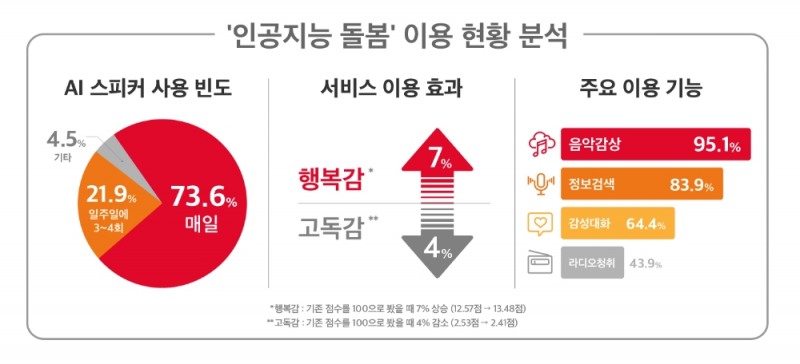 SKT, '인공지능 돌봄'으로 취약 계층 행복·안전 지킨다... 사회안전망 역할 톡톡
