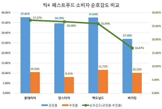코로나19 확산기 '롯데리아' 소비자 호감도 상승 '톱'…'맘스터치' 2위