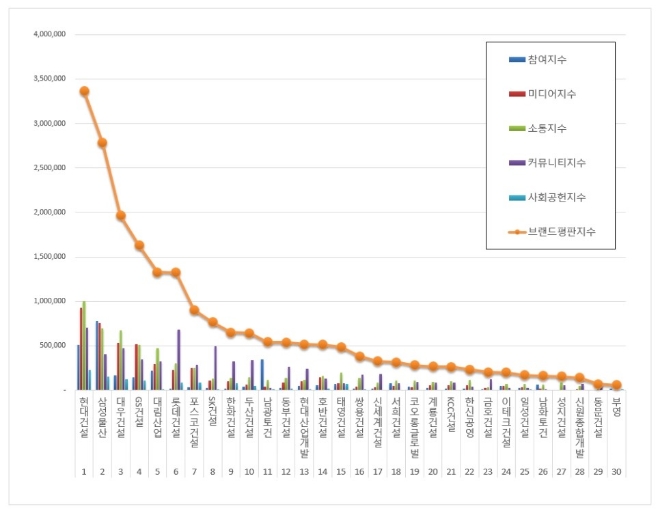 건설회사 브랜드평판 5월 빅데이터 분석 1위는 현대건설... 2위 삼성물산, 3위 대우건설 順