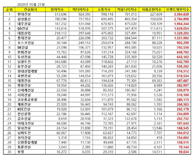 건설회사 브랜드평판 5월 빅데이터 분석 1위는 현대건설... 2위 삼성물산, 3위 대우건설 順