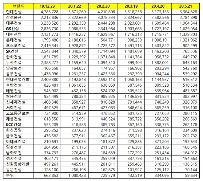 건설회사 브랜드평판 5월 빅데이터 분석 1위는 현대건설... 2위 삼성물산, 3위 대우건설 順