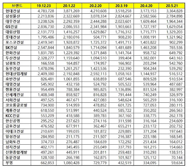 건설회사 브랜드평판 5월 빅데이터 분석 1위는 현대건설... 2위 삼성물산, 3위 대우건설 順