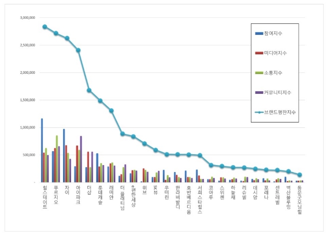 아파트 브랜드평판 5월 빅데이터 분석 1위는 힐스테이트... 2위 푸르지오,  3위 자이 順