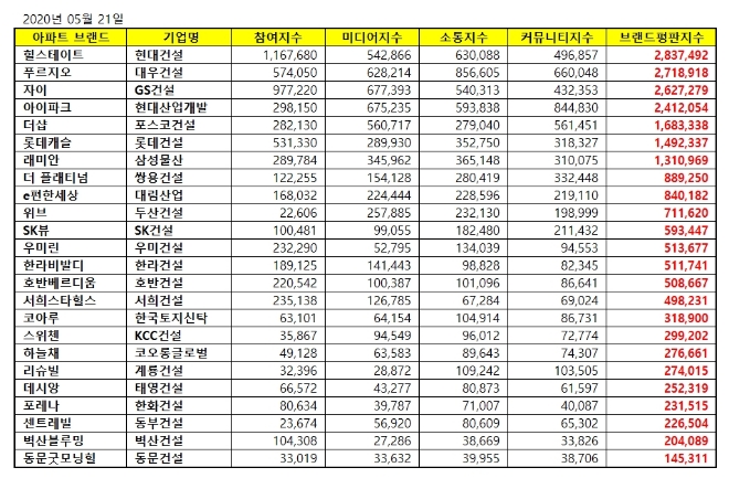 아파트 브랜드평판 5월 빅데이터 분석 1위는 힐스테이트... 2위 푸르지오,  3위 자이 順