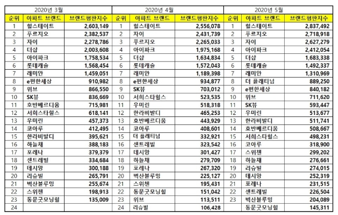 아파트 브랜드평판 5월 빅데이터 분석 1위는 힐스테이트... 2위 푸르지오,  3위 자이 順