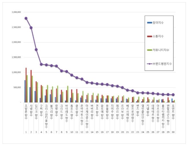 향수 브랜드평판 5월 빅데이터 분석 1위는 조말론 향수