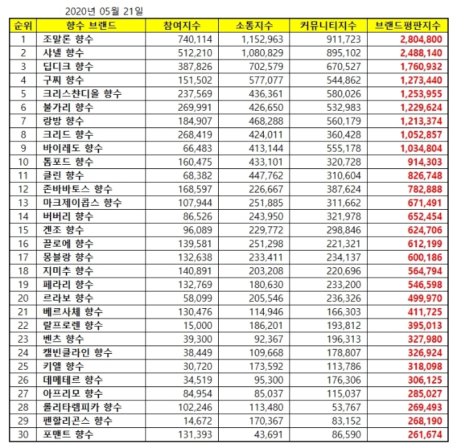 향수 브랜드평판 5월 빅데이터 분석 1위는 조말론 향수